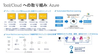 Tool/Cloud への取り組み: Azure
ディープラーニング用 Azure GPU 仮想マシンのラインナップ
NC ND NCv2 NCv3
K80 GPU(1-4枚) P40 GPU(1-4枚) P100 GPU(1-4枚) V100 GPU(1-4枚)GPU:
Price: ¥100.80/時間 ¥231.84/時間 ¥231.84/時間 ¥342.72/時間
• 価格はGPU 1 枚の仮想マシンの時間当たりの定価になります（2019年 6 月時点）
• GPU 4 枚の仮想マシンには InfiniBand 付のものがあり、複数ノード間の低レイテンシでの通信を実現
LPVM: ¥20.16/時間 ¥46.37/時間 ¥46.37/時間 ¥68.544時間
Azure Machine Learning Service で機械学習プロジェクト全体を管理
Automated Machine Learning
継続的なモデル学習、展開、運用をサポートするMLOps
学習 検証 デプロ
イ
モデル モニタリ
ング
再学習
Azure DevOpsの
機械学習用
Extensionを用意
 