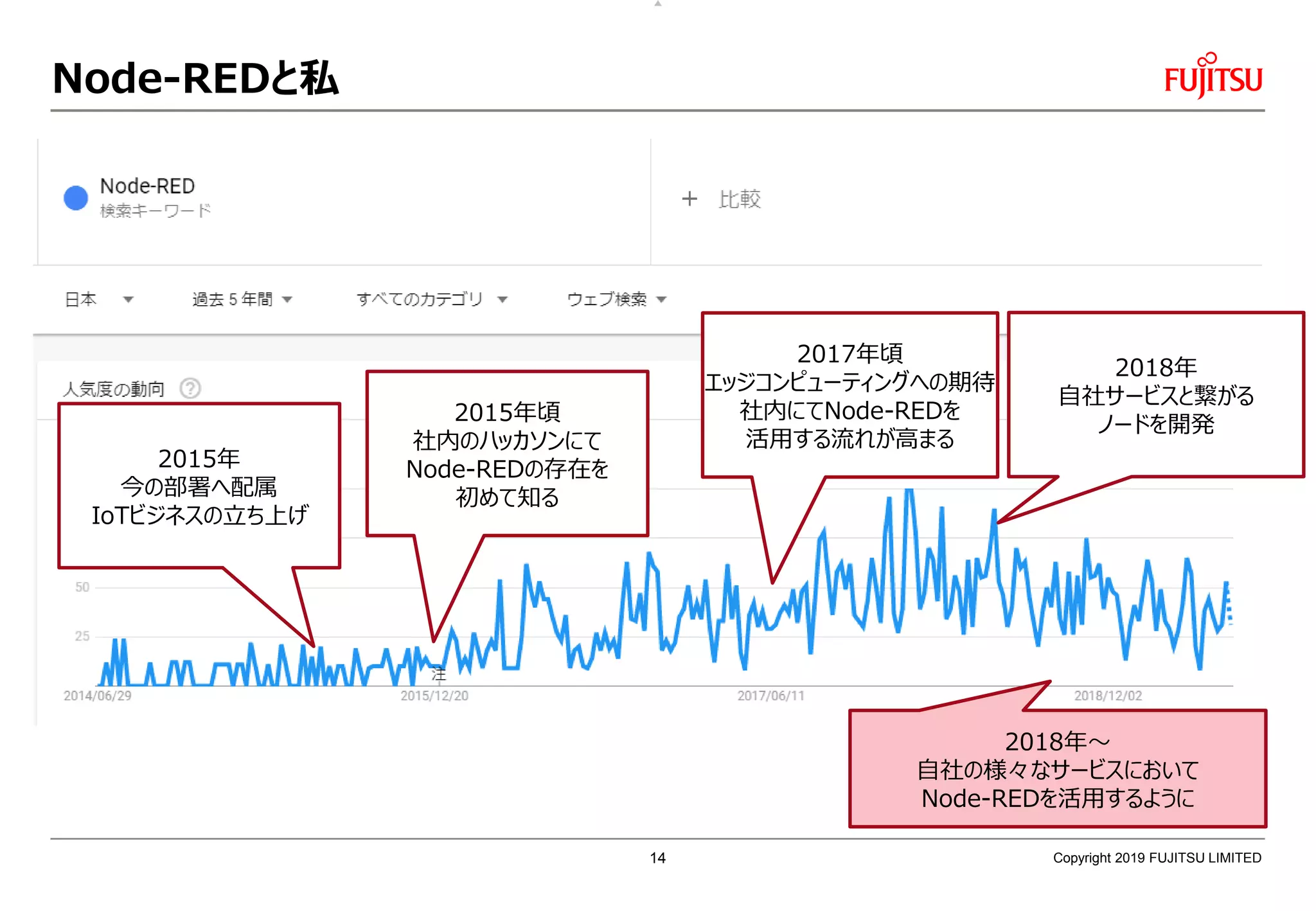 Node-REDと私
Copyright 2019 FUJITSU LIMITED
2015年頃
社内のハッカソンにて
Node-REDの存在を
初めて知る
2015年
今の部署へ配属
IoTビジネスの立ち上げ
2017年頃
エッジコンピューティングへの期待
社内にてNode-REDを
活用する流れが高まる
2018年
自社サービスと繋がる
ノードを開発
2018年～
自社の様々なサービスにおいて
Node-REDを活用するように
14
 