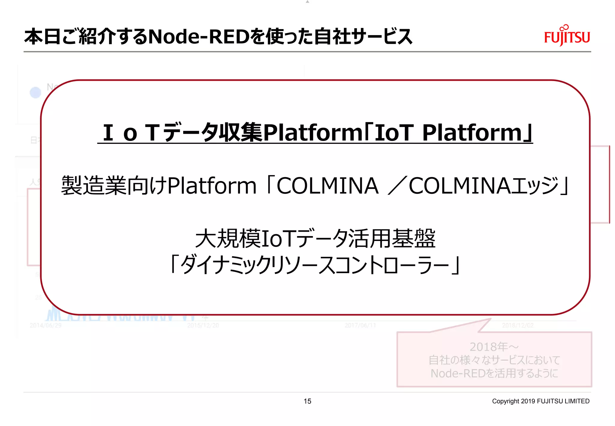 本日ご紹介するNode-REDを使った自社サービス
Copyright 2019 FUJITSU LIMITED
2015年頃
社内のハッカソンにて
Node-REDの存在を
初めて知る
2015年
今の部署へ配属
IoTビジネスの立ち上げ
2017年頃
エッジコンピューティングへの期待
社内にてNode-REDを
活用する流れが高まる
2018年
自社サービスと繋がる
ノードを開発
2018年～
自社の様々なサービスにおいて
Node-REDを活用するように
ＩｏＴデータ収集Platform「IoT Platform」
製造業向けPlatform 「COLMINA ／COLMINAエッジ」
大規模IoTデータ活用基盤
「ダイナミックリソースコントローラー」
15
 