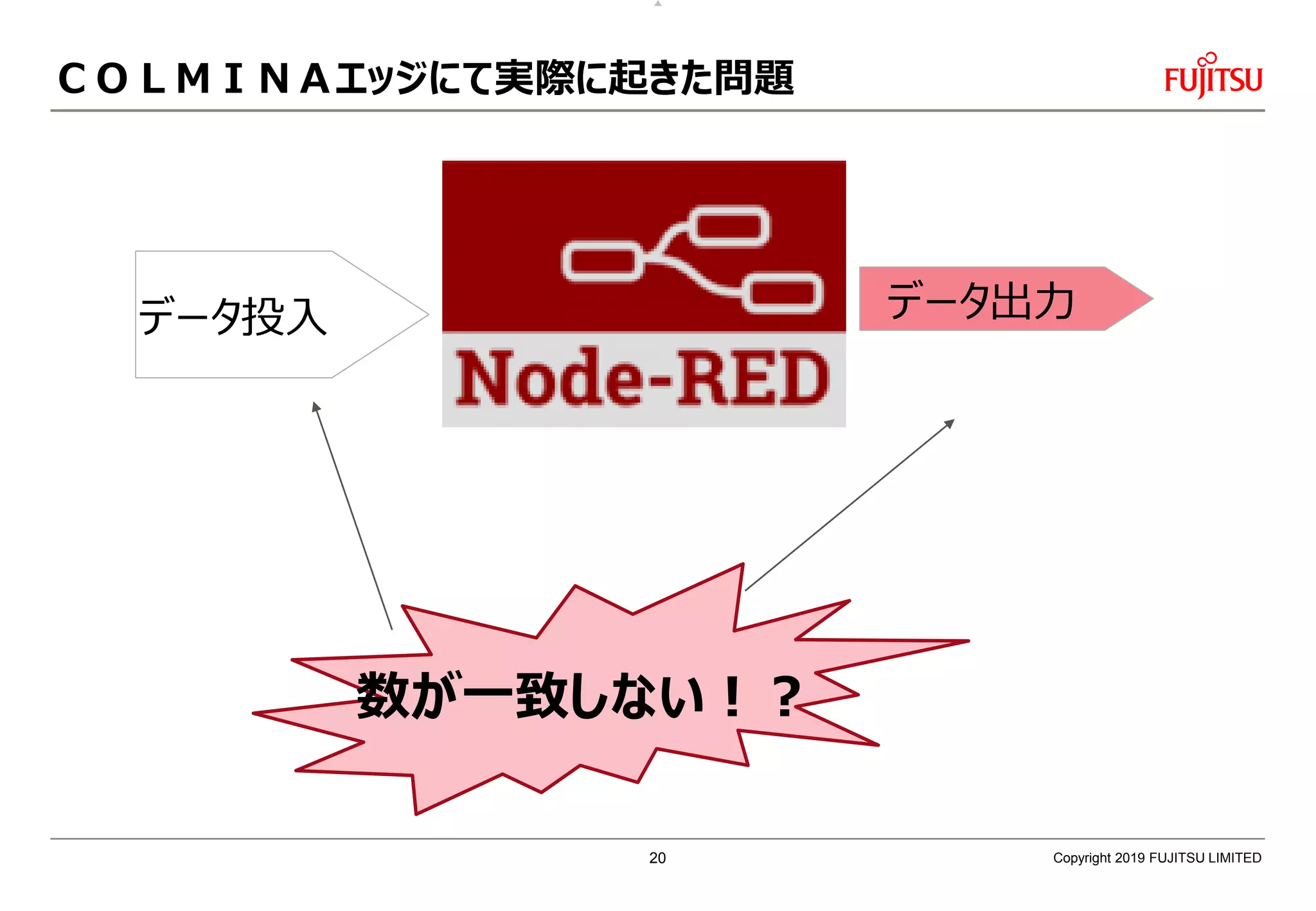 ＣＯＬＭＩＮＡエッジにて実際に起きた問題
Copyright 2019 FUJITSU LIMITED
データ投入 データ出力
数が一致しない！？
20
 