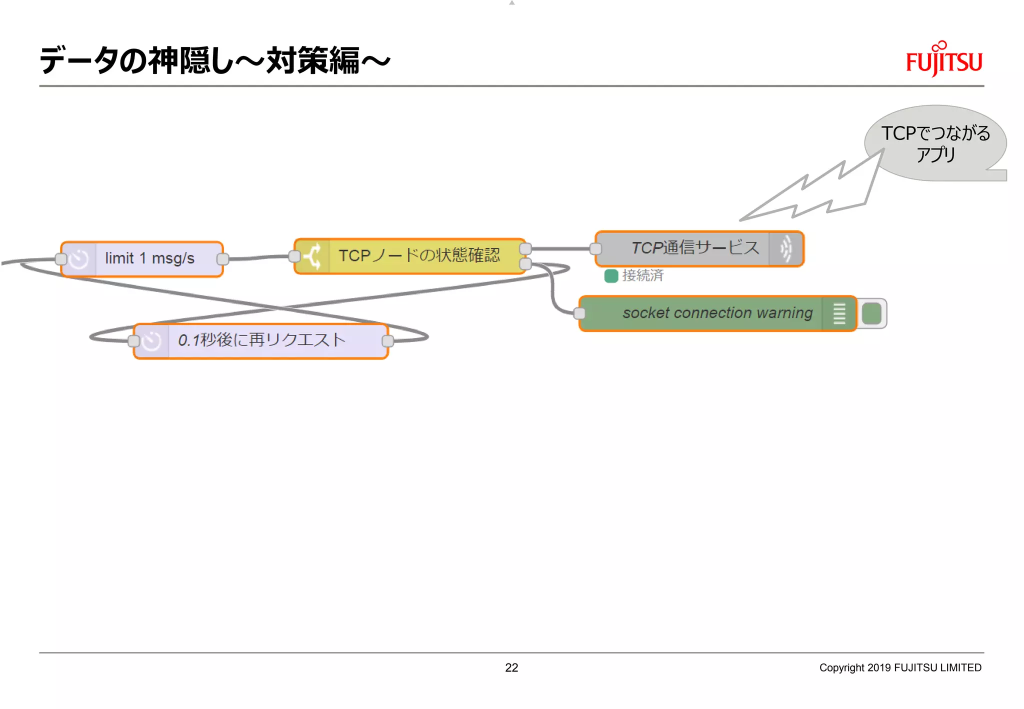 データの神隠し～対策編～
Copyright 2019 FUJITSU LIMITED
TCPでつながる
アプリ
22
 
