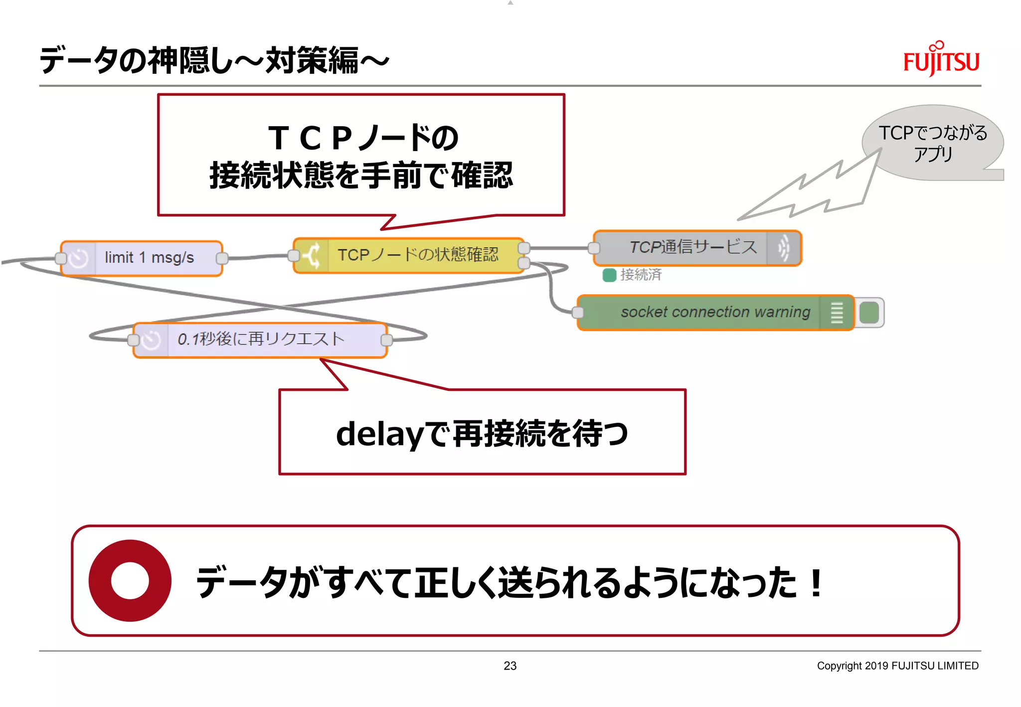 データの神隠し～対策編～
Copyright 2019 FUJITSU LIMITED
TCPでつながる
アプリ
ＴＣＰノードの
接続状態を手前で確認
delayで再接続を待つ
データがすべて正しく送られるようになった！
23
 