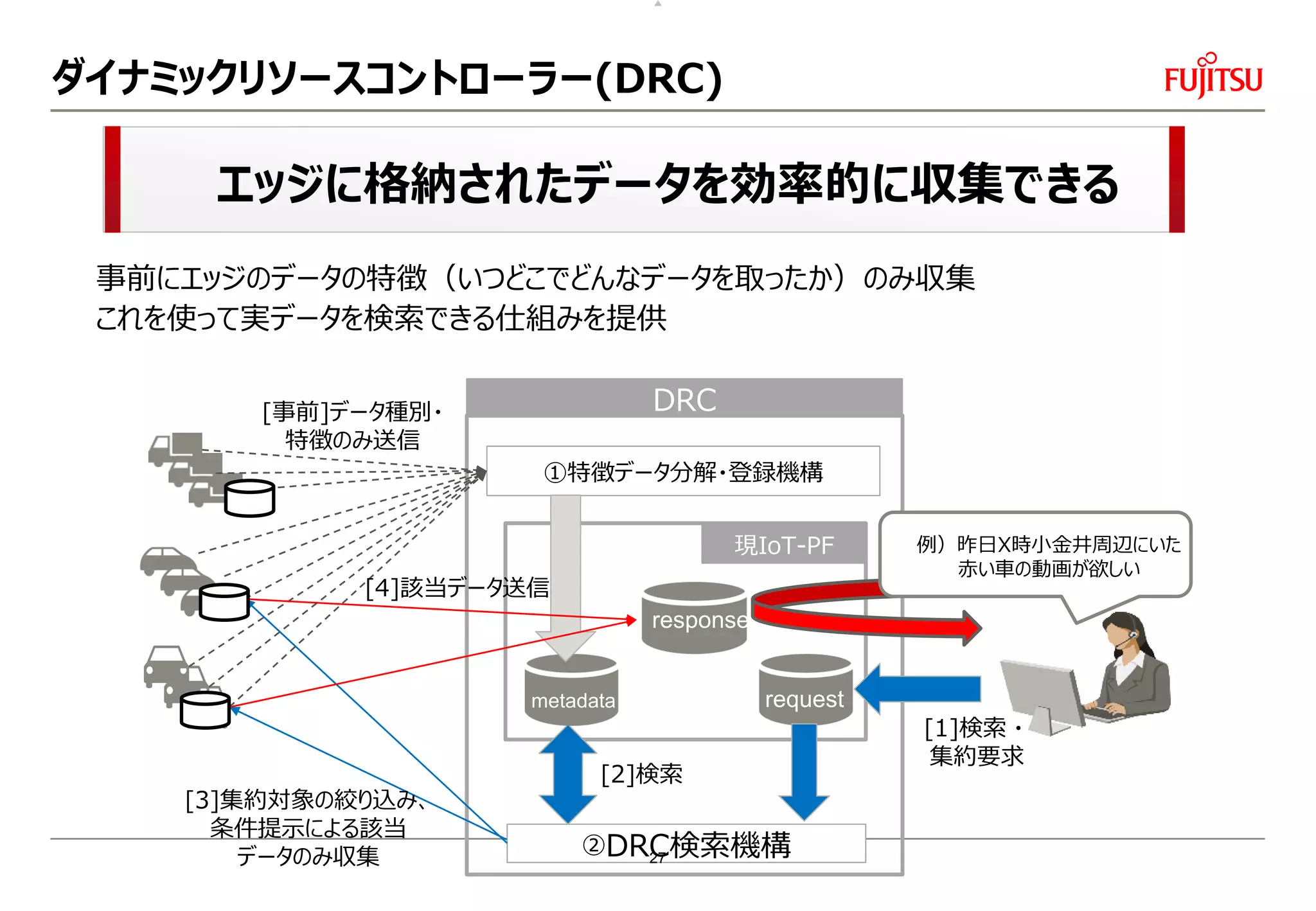 ダイナミックリソースコントローラー(DRC)
事前にエッジのデータの特徴（いつどこでどんなデータを取ったか）のみ収集
これを使って実データを検索できる仕組みを提供
DRC
[1]検索・
集約要求
②DRC検索機構
metadata request
response
現IoT-PF
①特徴データ分解・登録機構
[2]検索
[事前]データ種別・
特徴のみ送信
[3]集約対象の絞り込み、
条件提示による該当
データのみ収集
[4]該当データ送信
例）昨日X時小金井周辺にいた
赤い車の動画が欲しい
エッジに格納されたデータを効率的に収集できる
27
 