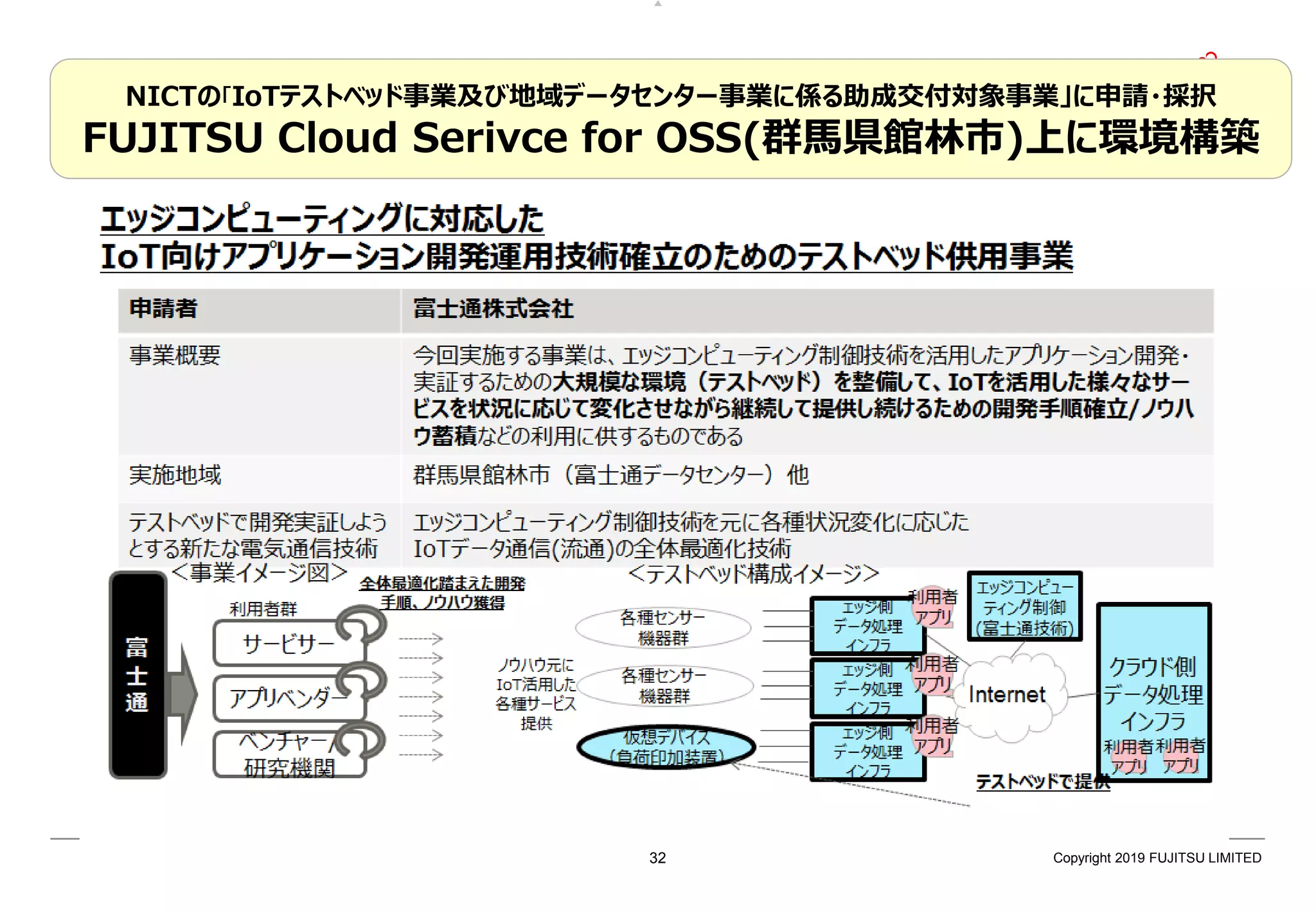 Copyright 2019 FUJITSU LIMITED
NICTの「IoTテストベッド事業及び地域データセンター事業に係る助成交付対象事業」に申請・採択
FUJITSU Cloud Serivce for OSS(群馬県館林市)上に環境構築
32
 