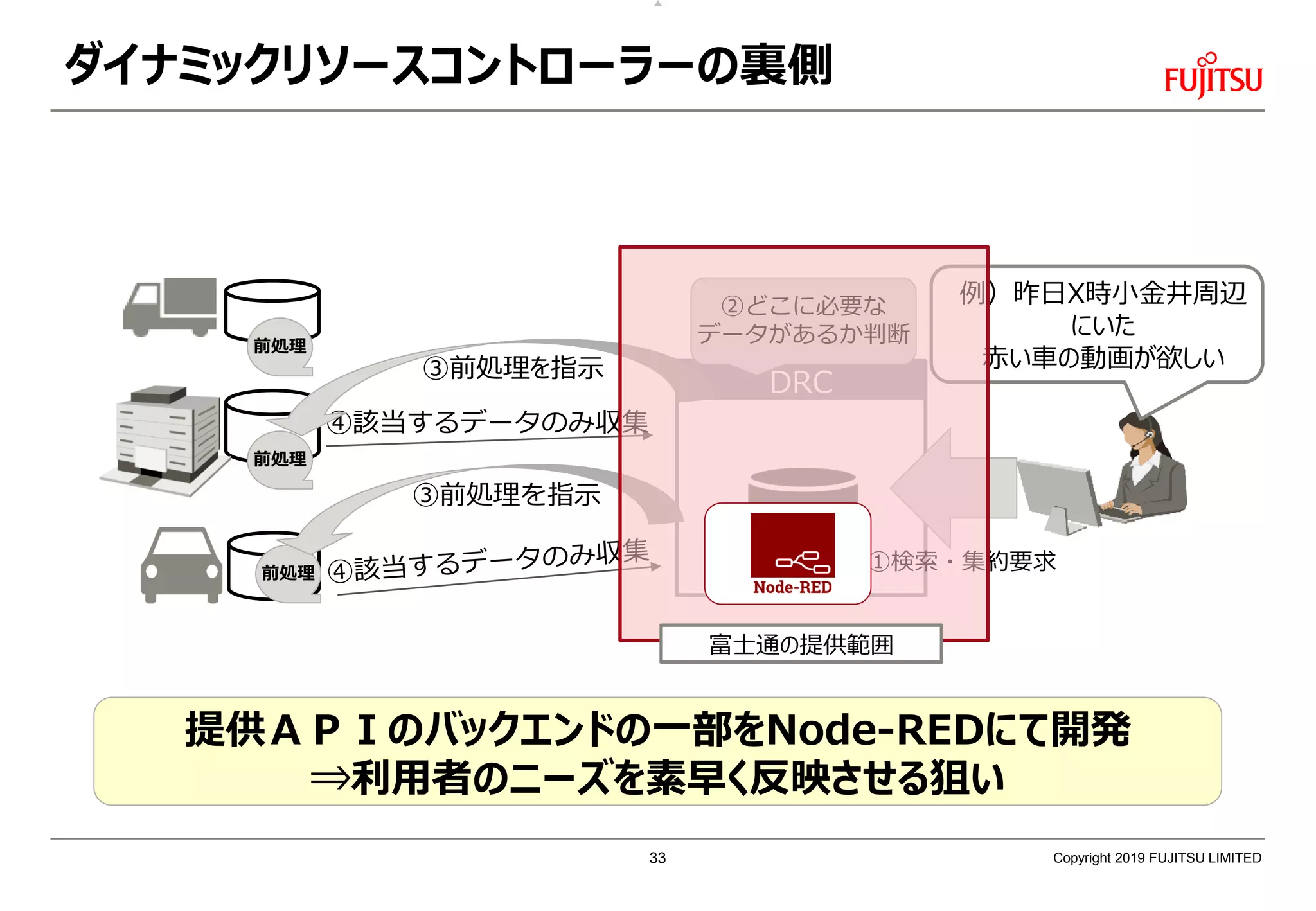 DRC
ダイナミックリソースコントローラーの裏側
Copyright 2019 FUJITSU LIMITED
④該当するデータのみ収集
①検索・集約要求
前処理
前処理
前処理
③前処理を指示
③前処理を指示
②どこに必要な
データがあるか判断
例）昨日X時小金井周辺
にいた
赤い車の動画が欲しい
提供ＡＰＩのバックエンドの一部をNode-REDにて開発
⇒利用者のニーズを素早く反映させる狙い
富士通の提供範囲
33
 