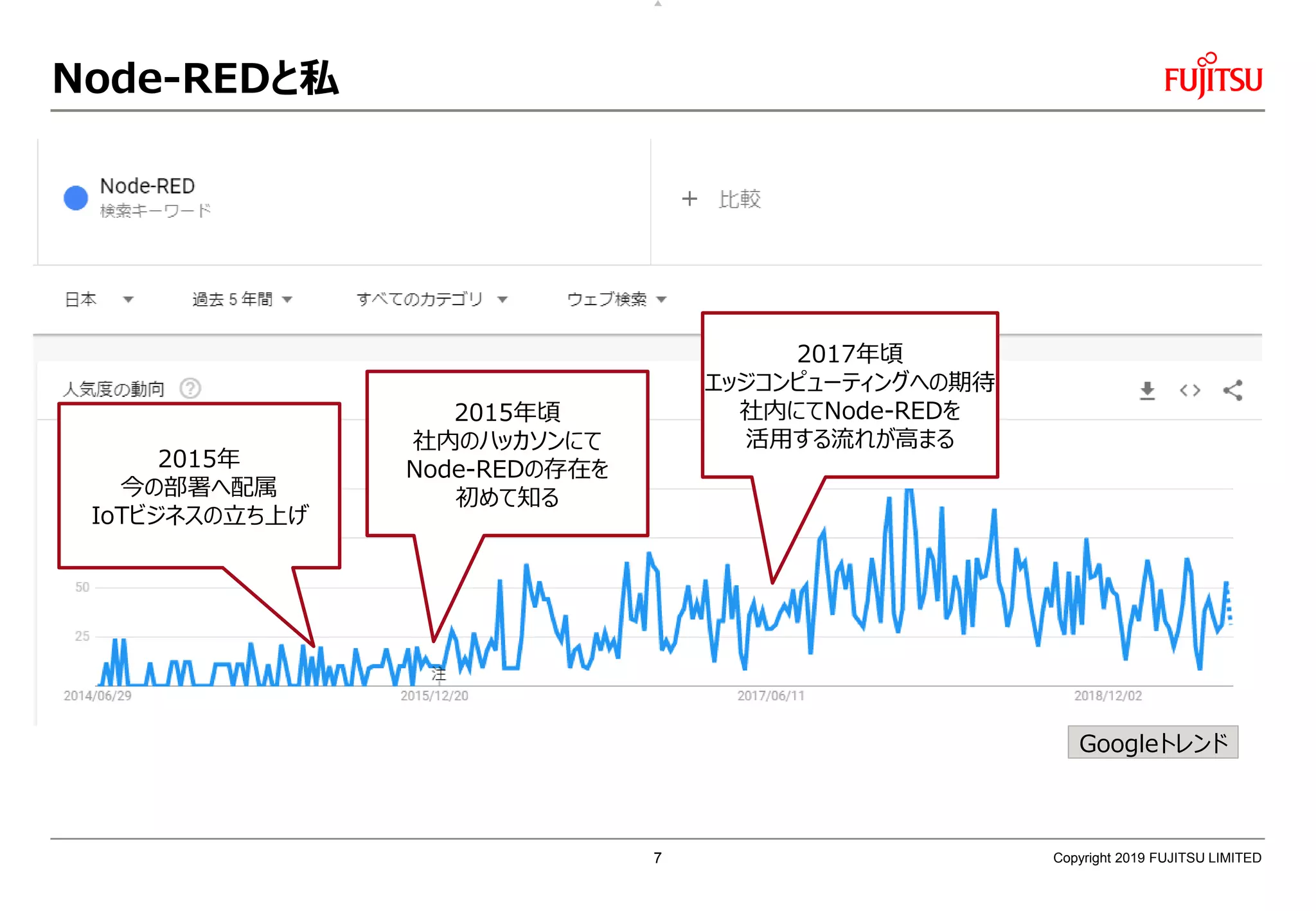 Node-REDと私
Copyright 2019 FUJITSU LIMITED
2015年頃
社内のハッカソンにて
Node-REDの存在を
初めて知る
2015年
今の部署へ配属
IoTビジネスの立ち上げ
2017年頃
エッジコンピューティングへの期待
社内にてNode-REDを
活用する流れが高まる
Googleトレンド
7
 