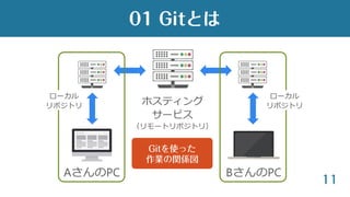 11
AさんのPC BさんのPC
ホスティング
サービス
（リモートリポジトリ）
ローカル
リポジトリ
ローカル
リポジトリ
01 Gitとは
Gitを使った
作業の関係図
 
