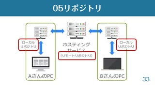 33
AさんのPC BさんのPC
ホスティング
サービス
（リモートリポジトリ）
ローカル
リポジトリ
ローカル
リポジトリ
05リポジトリ
 