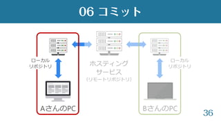 36
AさんのPC BさんのPC
ホスティング
サービス
（リモートリポジトリ）
ローカル
リポジトリ
ローカル
リポジトリ
06 コミット
 