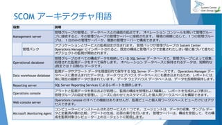 SCOM アーキテクチャ用語
役割 説明
Management server
管理グループの管理と、データベースとの通信の起点です。 オペレーション コンソールを開いて管理グルー
プに接続すると、その管理グループの管理サーバーに接続されます。 環境の規模に応じて、1 つの管理グルー
プは、 1 台のみの管理サーバーか、複数の管理サーバーで構成できます。
管理パック
アプリケーションとサービスの監視設定が含まれます。 管理パックが管理グループの System Center
Operations Manager にインポートされると、既定の構成と管理パックで定義されたしきい値に基づいて直ちに
オブジェクトの監視が開始されます。
Operational database
管理グループのすべての構成データを格納している SQL Server データベースで、管理グループによって収集、
処理された監視データをすべて保存します。 オペレーション データベースに保持されるデータは、短期的な
(既定では 7 日間の) データです。
Data warehouse database
監視データやアラート データを履歴目的で保存する SQL Server データベースです。 Operations Manager デー
タベースに書き込まれたデータは、データ ウェアハウス データベースにも書き込まれるため、レポートには、
常に現在の最新データが含まれています。 データ ウェアハウス データベースは、データを長期間保持します。
Reporting server SQL Server Reporting Services によるレポートを提供します。
Operations console
アラートと監視データを表示および処理し、監視の構成を管理および編集し、レポートを生成および表示し、
管理グループの設定を管理し、ニーズに合わせてカスタマイズした個人用ワークスペースを構築できます。
Web console server
Operations console のすべての機能はありませんが、監視ビューと個人用ワークスペース ビューだけにはアク
セスできます。
Microsoft Monitoring Agent
コンピューターにインストールされるサービスの 1 つです。 エージェントは、データの収集、サンプル デー
タと定義済み値の比較、アラートの生成、応答の実行を行います。 管理サーバーは、構成を受信して、その構
成を監視対象コンピューター上のエージェントに配信します。2019/07/20 12
 