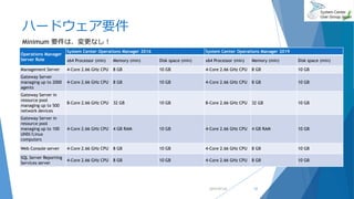 ハードウェア要件
Operations Manager
Server Role
System Center Operations Manager 2016 System Center Operations Manager 2019
x64 Processor (min) Memory (min) Disk space (min) x64 Processor (min) Memory (min) Disk space (min)
Management Server 4-Core 2.66 GHz CPU 8 GB 10 GB 4-Core 2.66 GHz CPU 8 GB 10 GB
Gateway Server
managing up to 2000
agents
4-Core 2.66 GHz CPU 8 GB 10 GB 4-Core 2.66 GHz CPU 8 GB 10 GB
Gateway Server in
resource pool
managing up to 500
network devices
8-Core 2.66 GHz CPU 32 GB 10 GB 8-Core 2.66 GHz CPU 32 GB 10 GB
Gateway Server in
resource pool
managing up to 100
UNIX/Linux
computers
4-Core 2.66 GHz CPU 4 GB RAM 10 GB 4-Core 2.66 GHz CPU 4 GB RAM 10 GB
Web Console server 4-Core 2.66 GHz CPU 8 GB 10 GB 4-Core 2.66 GHz CPU 8 GB 10 GB
SQL Server Reporting
Services server
4-Core 2.66 GHz CPU 8 GB 10 GB 4-Core 2.66 GHz CPU 8 GB 10 GB
2019/07/20 13
Minimum 要件は、変更なし！
 