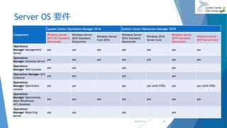 Server OS 要件
Component
System Center Operations Manager 2016 System Center Operations Manager 2019
Windows Server
2012 R2 Standard,
Datacenter
Windows Server
2016 Standard,
Datacenter
Windows Server
Core 2016
Windows Server
2016 Standard,
Datacenter
Windows 2016
Server Core
Windows Server
2019 Standard,
Datacenter
Windows Server
2019 Server Core
Operations
Manager Management
Server
yes yes yes yes yes yes yes
Operations
Manager Gateway Server
yes yes yes yes yes yes yes
Operations
Manager Web Console
yes yes yes yes
Operations Manager ACS
Collector
yes yes yes yes
Operations
Manager Operations
console
yes yes yes yes (with FOD) yes yes (with FOD)
Operations
Manager Operational,
Data Warehouse,
ACS database
yes yes yes yes yes yes yes
Operations
Manager Reporting
server
yes yes yes yes
2019/07/20 14
 