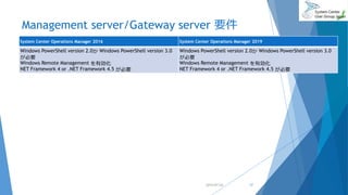 Management server/Gateway server 要件
System Center Operations Manager 2016 System Center Operations Manager 2019
Windows PowerShell version 2.0か Windows PowerShell version 3.0
が必要
Windows Remote Management を有効化
NET Framework 4 or .NET Framework 4.5 が必要
Windows PowerShell version 2.0か Windows PowerShell version 3.0
が必要
Windows Remote Management を有効化
NET Framework 4 or .NET Framework 4.5 が必要
2019/07/20 17
 