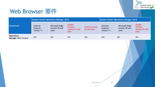Web Browser 要件
Component
System Center Operations Manager 2016 System Center Operations Manager 2019
Internet
Explorer
version 11
Microsoft Edge
version 40 and
later
Google
Chrome
version 61 and
later
Firefox version
56 and later
Internet
Explorer
version 11
Microsoft Edge
version 40 and
later
Google
Chrome
version 67 and
later
Operations
Manager Web Console
yes yes yes yes yes yes yes
2019/07/20 21
 