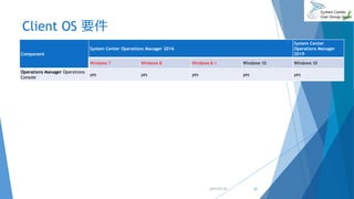 Client OS 要件
Component
System Center Operations Manager 2016
System Center
Operations Manager
2019
Windows 7 Windows 8 Windows 8.1 Windows 10 Windows 10
Operations Manager Operations
Console
yes yes yes yes yes
2019/07/20 22
 