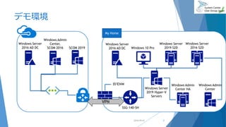 デモ環境
2018/09/01
Windows Server
2016 AD DC
Windows Admin
Center,
SCOM 2016
Windows Server
2016 S2D
SSG-140-SH
Windows Server
2019 Hyper-V
Servers
My Home
Windows 10 Pro
Windows Server
2016 AD DC
Windows Server
2019 S2D
Windows Admin
Center HA
3
自宅NW
VPN
Windows Admin
Center
SCOM 2019
 