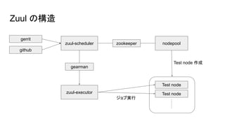 Zuul の構造
zuul-executor
zuul-scheduler
Test node
Test node
gerrit
github
ジョブ実行
nodepool
gearman
zookeeper
Test node 作成
 