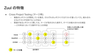 Zuul の特徴
● Cross Project Testing (マージ時)
○ 複数のレポジトリが関係している場合、それぞれのレポジトリではテストが通っていても、組み合わ
せるとテストが失敗することがある
○ 関連があるレポジトリに関しては、マージが指示された順序で、すべての組み合わせを検証
→ どの時点においても動作することを保証
nova
neutron
cinder
1
1
1
2
2
2
1
1 1
N マージ対象
2
3
1
並列実行
2
3
3
失敗したときは戻した組
み合わせで実行
2
2
3
 