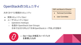 OpenStackのコミュニティ
大きく分けて２種類のコミュニティ
● 開発コミュニティ（Dev）
● ユーザコミュニティ（Ops）
○ operators meetups
○ 各国の OpenStack User Groups
日本では2010年より「日本OpenStackユーザ会」が活動中
← Dev〜Ops の相互フィードバック
を表現したもの
OSF and Board of Director
-----------------------------------
● Technical Committee
● User Committee
 