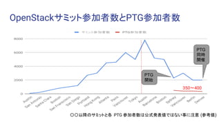 OpenStackサミット参加者数とPTG参加者数
〇〇以降のサミットと各 PTG 参加者数は公式発表値ではない事に注意 (参考値)
PTG
同時
開催
PTG
開始
350〜400
 