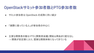 OpenStackサミット参加者数とPTG参加者数
● サミット参加者は OpenStack の成熟に伴い減少
● 「実際に使っている人」が参加者の中心に
● 主要な開発者の数は PTG (開発者会議) 開始以降あまり変化なし
→ 開発が安定期に入り、堅実な開発体制になってきている
 