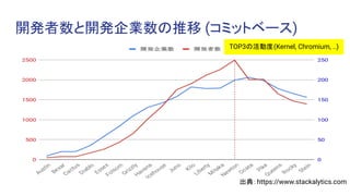 開発者数と開発企業数の推移 (コミットベース)
出典：https://www.stackalytics.com
TOP3の活動度(Kernel, Chromium, ..)
 