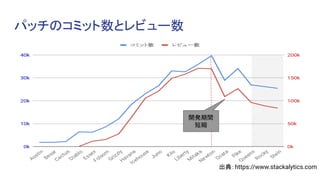 パッチのコミット数とレビュー数
出典：https://www.stackalytics.com
開発期間
短縮
 