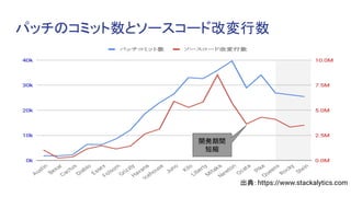 パッチのコミット数とソースコード改変行数
出典：https://www.stackalytics.com
開発期間
短縮
 