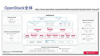 OpenStack全体 https://www.openstack.org/assets/software/projectmap/openstack-map.pdf
 