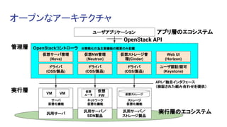オープンなアーキテクチャ
ユーザアプリケーション
OpenStackコントローラ　※簡略化の為主要機能の概要のみ記載
仮想サーバ管理
(Nova)
仮想NW管理
(Neutron)
仮想ストレージ管
理(Cinder)
Web UI
(Horizon)
ユーザ認証/認可
(Keystone)
ドライバ
(OSS/製品)
ドライバ
(OSS/製品)
ドライバ
(OSS/製品)
サーバ
仮想化機能
汎用サーバ
VM VM
ネットワーク
仮想化機能
汎用サーバ／
SDN製品
仮想
ルータ
仮想
FW
ストレージ
仮想化機能
汎用サーバ／
ストレージ製品
仮想ストレージ
アプリ層のエコシステム
OpenStack API
API／独自インタフェース
（検証された組み合わせを提供）
実行層のエコシステム
管理層
実行層
 