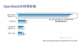 OpenStackの利用形態
オンプレミス
プライベート
パブリック
ホステッド
プライベート
コミュニティ
オンプレミスプライベートクラウドでの
導入数が最も多い
https://www.openstack.org/user-survey/2018-user-survey-report
 
