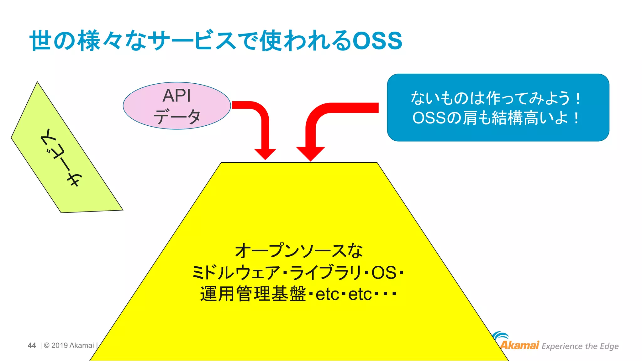 44 | © 2019 Akamai | Confidential
世の様々なサービスで使われるOSS
サ
ー
ビス
オープンソースな
ミドルウェア・ライブラリ・OS・
運用管理基盤・etc・etc・・・
ないものは作ってみよう！
OSSの肩も結構高いよ！
API
データ
 