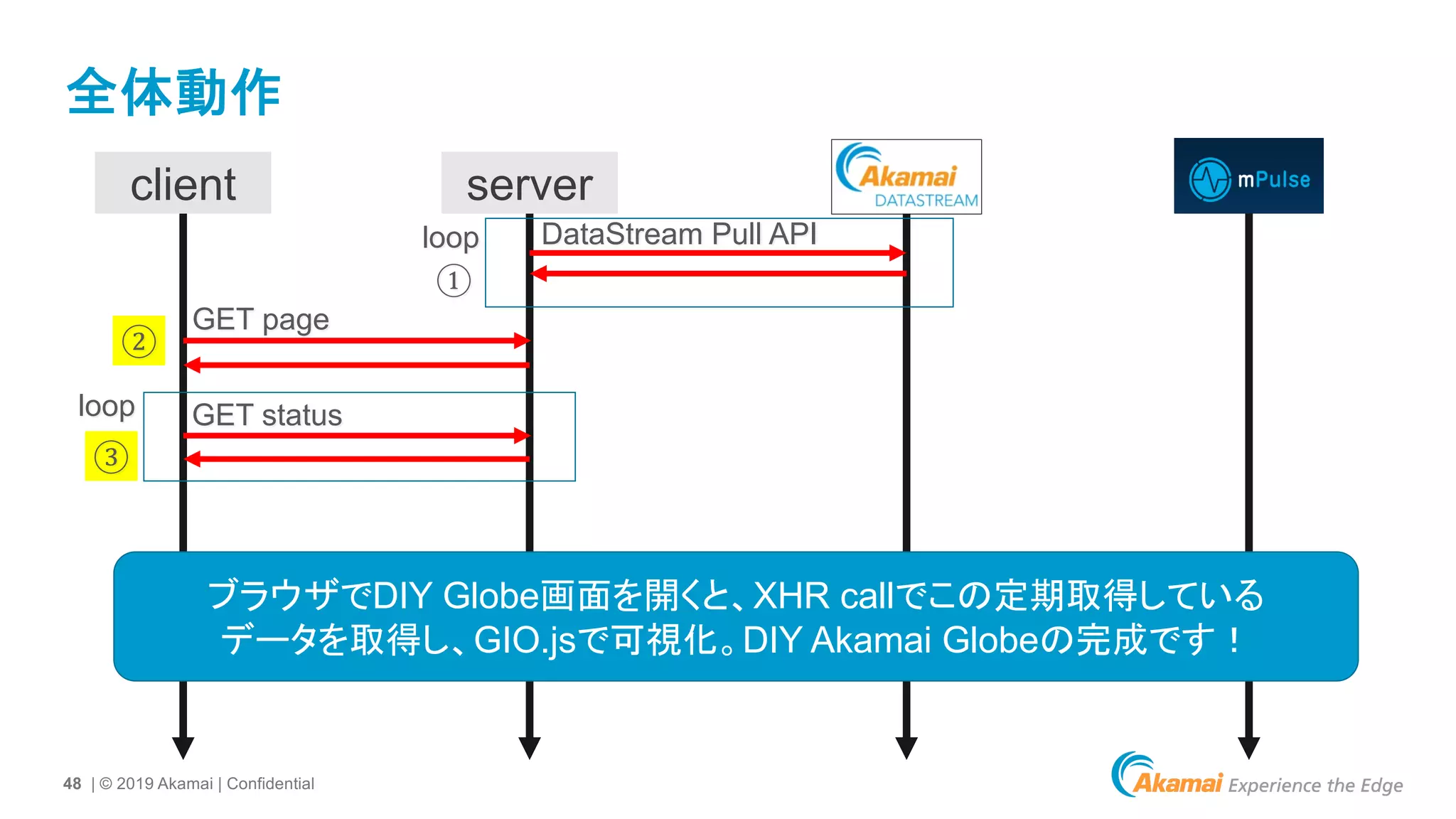 48 | © 2019 Akamai | Confidential
全体動作
serverclient
①
ブラウザでDIY Globe画面を開くと、XHR callでこの定期取得している
データを取得し、GIO.jsで可視化。DIY Akamai Globeの完成です！
loop DataStream Pull API
②
GET page
GET statusloop
③
 