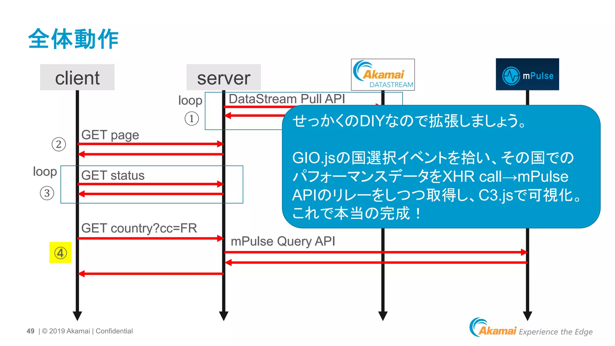 49 | © 2019 Akamai | Confidential
全体動作
serverclient
①
loop DataStream Pull API
②
GET page
GET statusloop
③
④
GET country?cc=FR
mPulse Query API
せっかくのDIYなので拡張しましょう。
GIO.jsの国選択イベントを拾い、その国での
パフォーマンスデータをXHR call→mPulse
APIのリレーをしつつ取得し、C3.jsで可視化。
これで本当の完成！
 