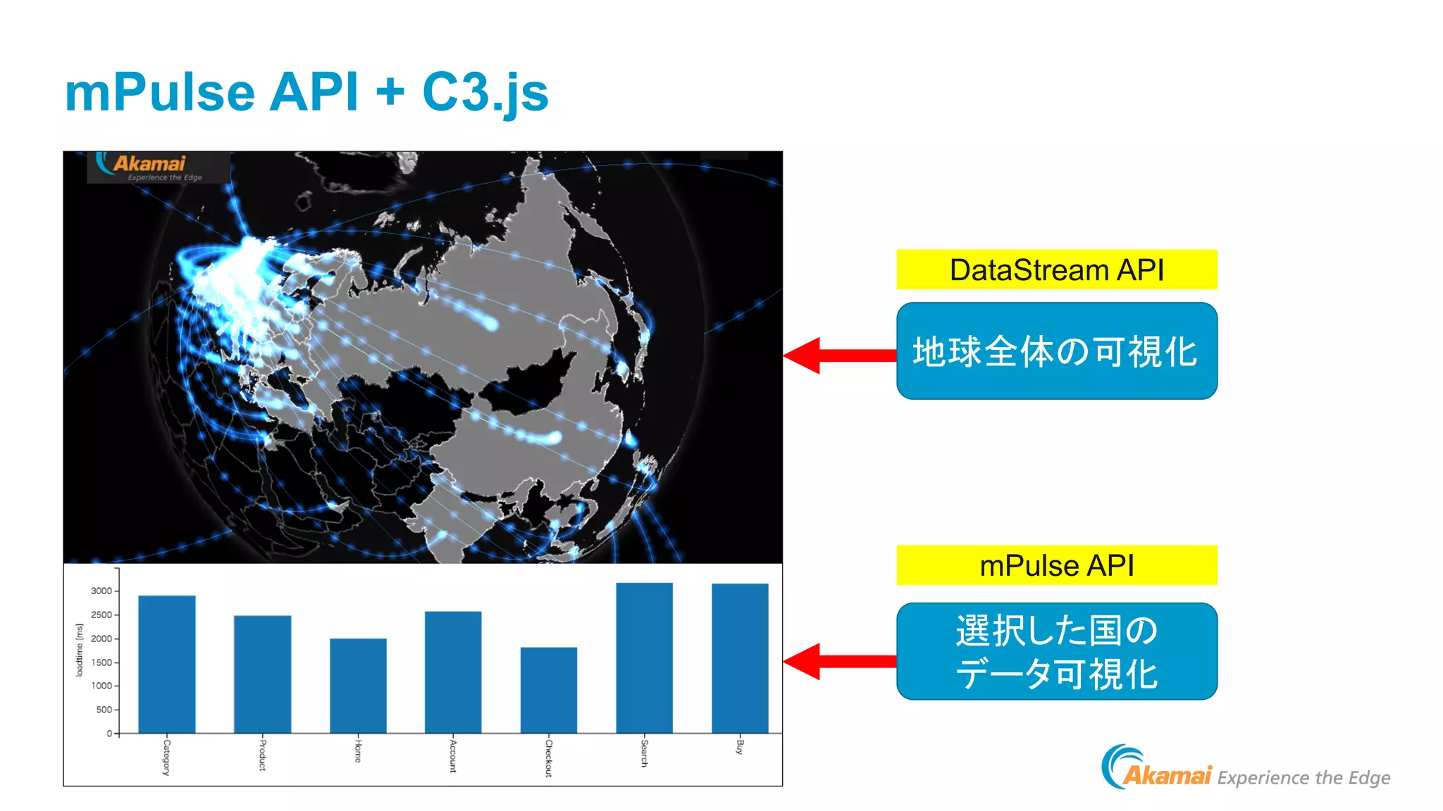 56 | © 2019 Akamai | Confidential
mPulse API + C3.js
地球全体の可視化
選択した国の
データ可視化
DataStream API
mPulse API
 