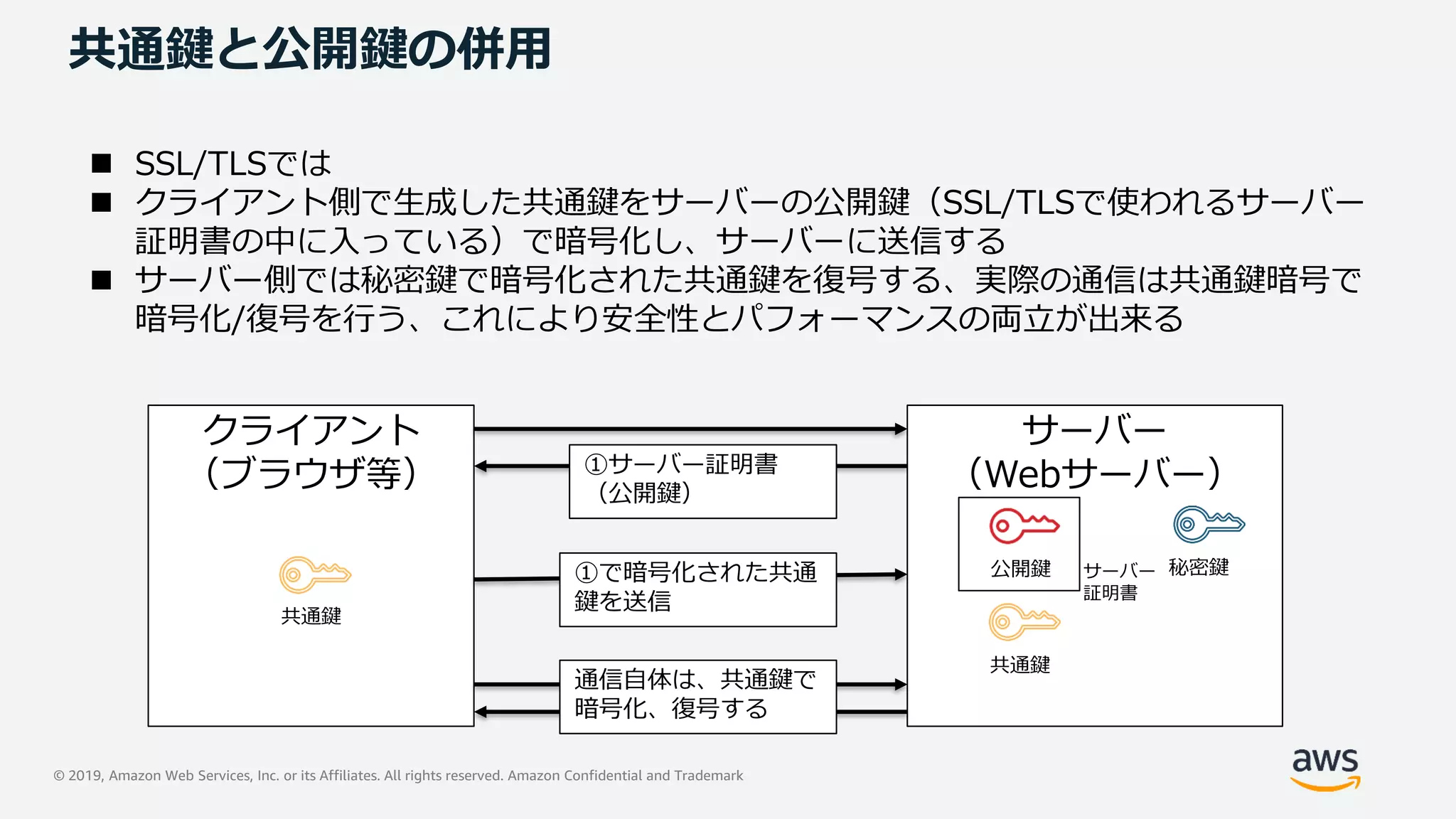 © 2019, Amazon Web Services, Inc. or its Affiliates. All rights reserved. Amazon Confidential and Trademark
共通鍵と公開鍵の併用
 SSL/TLSでは
 クライアント側で生成した共通鍵をサーバーの公開鍵（SSL/TLSで使われるサーバー
証明書の中に入っている）で暗号化し、サーバーに送信する
 サーバー側では秘密鍵で暗号化された共通鍵を復号する、実際の通信は共通鍵暗号で
暗号化/復号を行う、これにより安全性とパフォーマンスの両立が出来る
クライアント
（ブラウザ等）
サーバー
（Webサーバー）①サーバー証明書
（公開鍵）
共通鍵
①で暗号化された共通
鍵を送信
共通鍵
通信自体は、共通鍵で
暗号化、復号する
秘密鍵公開鍵 サーバー
証明書
 