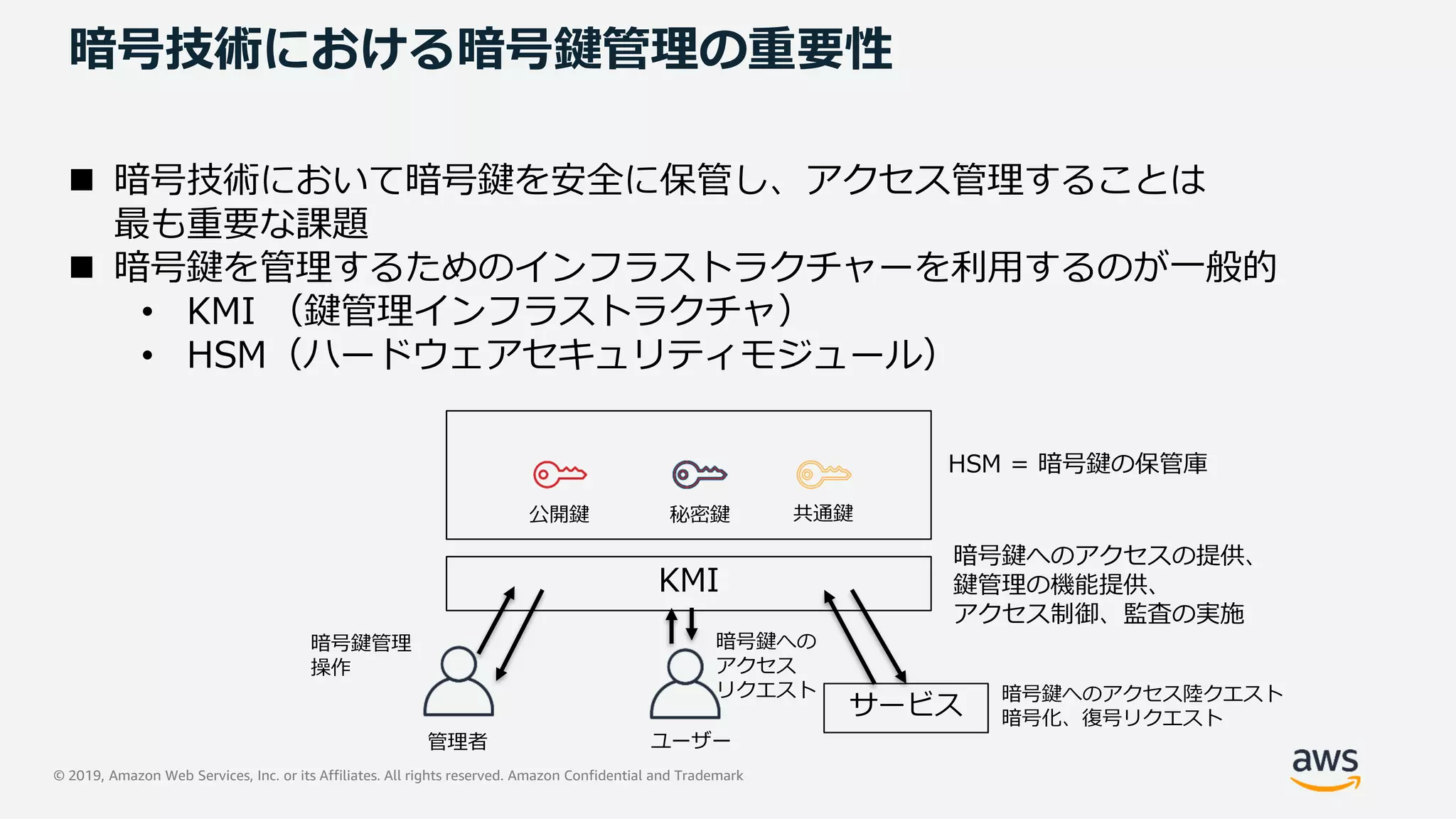 © 2019, Amazon Web Services, Inc. or its Affiliates. All rights reserved. Amazon Confidential and Trademark
暗号技術における暗号鍵管理の重要性
 暗号技術において暗号鍵を安全に保管し、アクセス管理することは
最も重要な課題
 暗号鍵を管理するためのインフラストラクチャーを利用するのが一般的
• KMI （鍵管理インフラストラクチャ）
• HSM（ハードウェアセキュリティモジュール）
HSM = 暗号鍵の保管庫
公開鍵 秘密鍵 共通鍵
KMI
暗号鍵へのアクセスの提供、
鍵管理の機能提供、
アクセス制御、監査の実施
管理者 ユーザー
サービス
暗号鍵管理
操作
暗号鍵への
アクセス
リクエスト 暗号鍵へのアクセス陸クエスト
暗号化、復号リクエスト
 