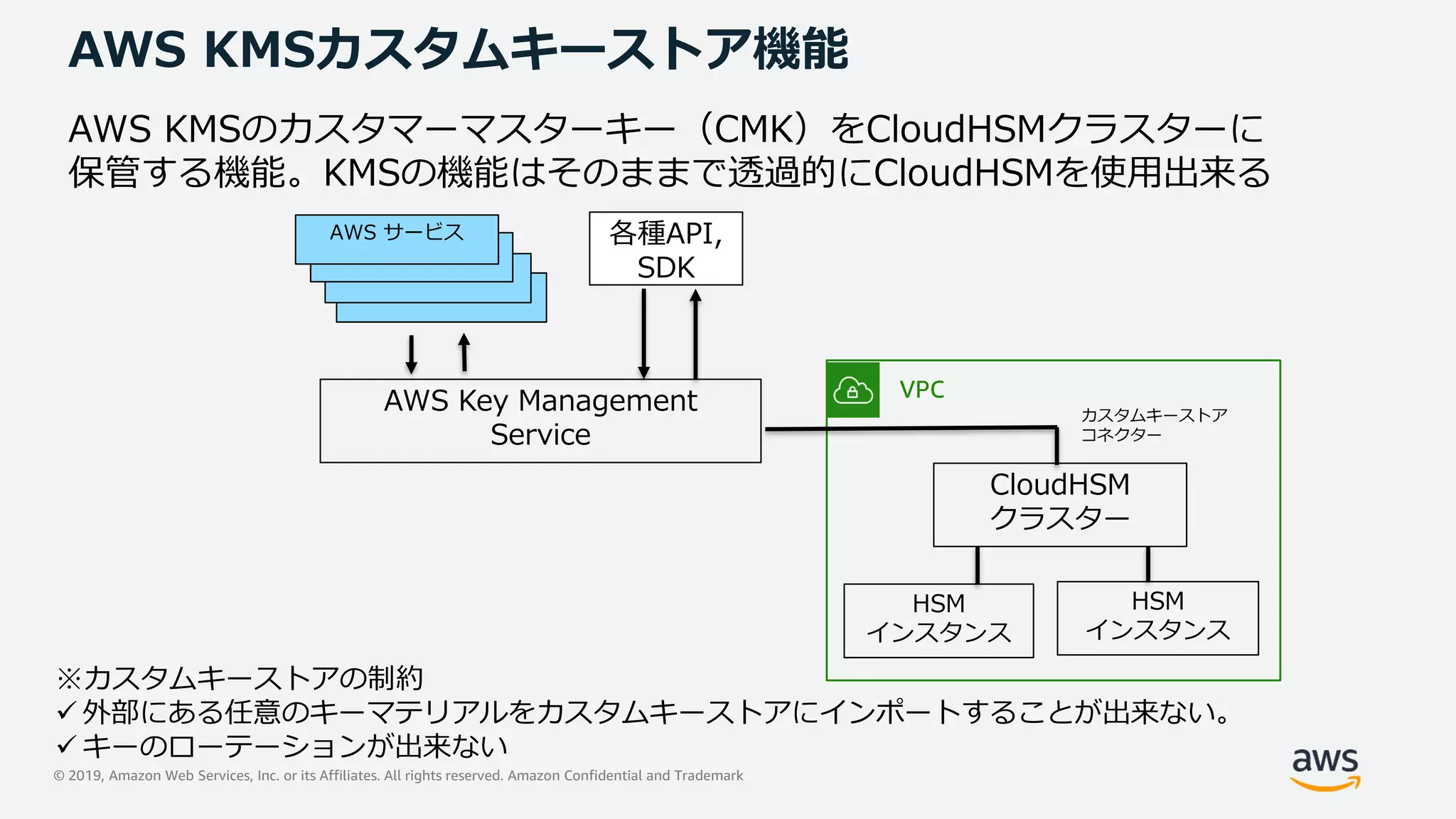 © 2019, Amazon Web Services, Inc. or its Affiliates. All rights reserved. Amazon Confidential and Trademark
AWS KMSカスタムキーストア機能
※カスタムキーストアの制約
 外部にある任意のキーマテリアルをカスタムキーストアにインポートすることが出来ない。
 キーのローテーションが出来ない
AWS Key Management
Service
VPC
CloudHSM
クラスター
HSM
インスタンス
HSM
インスタンス
カスタムキーストア
コネクター
AWS サービス
AWS サービス
AWS サービス
AWS サービス 各種API,
SDK
AWS KMSのカスタマーマスターキー（CMK）をCloudHSMクラスターに
保管する機能。KMSの機能はそのままで透過的にCloudHSMを使用出来る
 