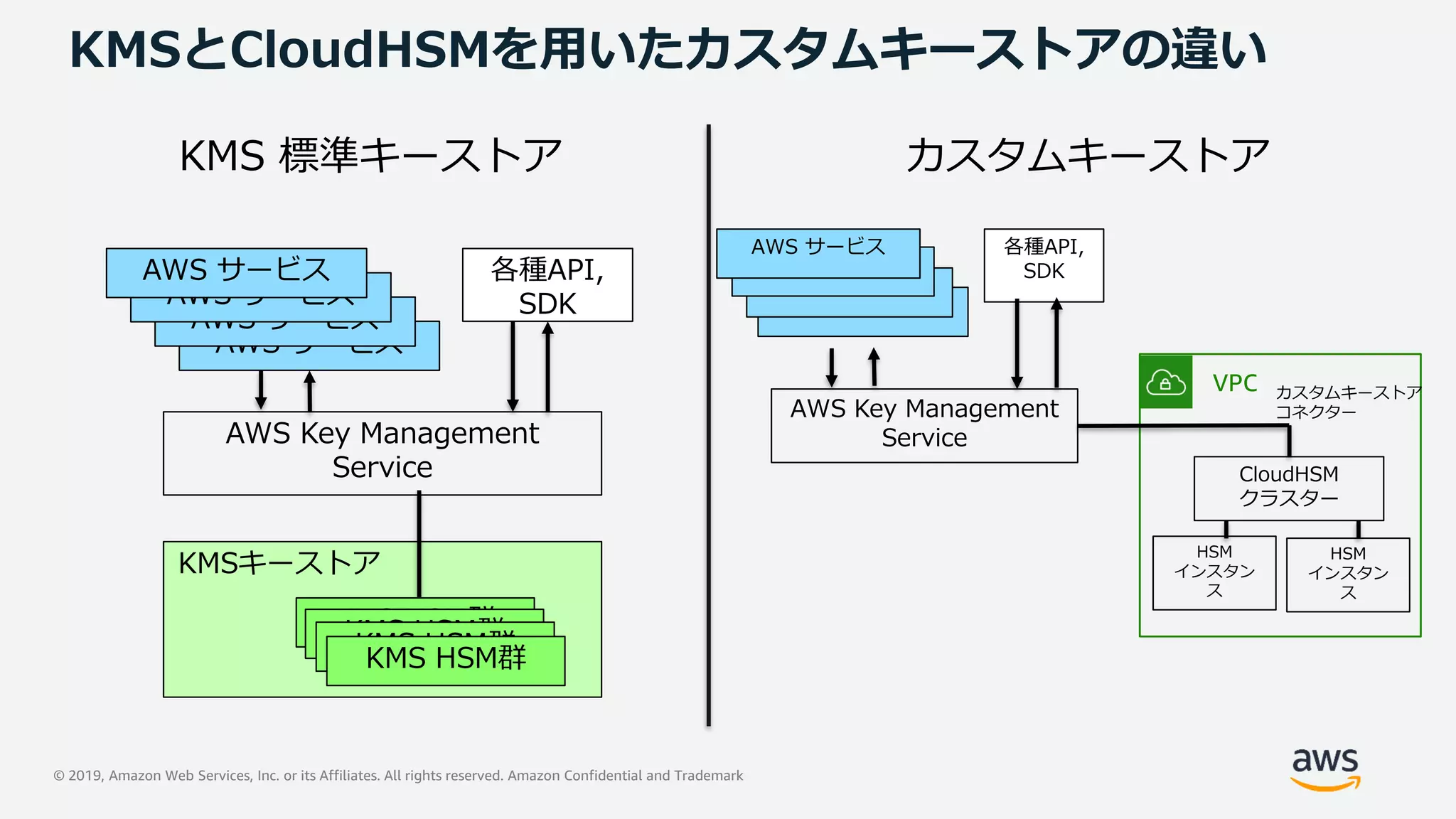 © 2019, Amazon Web Services, Inc. or its Affiliates. All rights reserved. Amazon Confidential and Trademark
KMSとCloudHSMを用いたカスタムキーストアの違い
KMS 標準キーストア カスタムキーストア
AWS Key Management
Service
KMSキーストア
AWS サービス
AWS サービス
AWS サービス
AWS サービス
KMS HSM群KMS HSM群KMS HSM群
KMS HSM群
各種API,
SDK
AWS Key Management
Service
VPC
CloudHSM
クラスター
HSM
インスタン
ス
HSM
インスタン
ス
カスタムキーストア
コネクター
AWS サービス
AWS サービス
AWS サービス
AWS サービス 各種API,
SDK
 