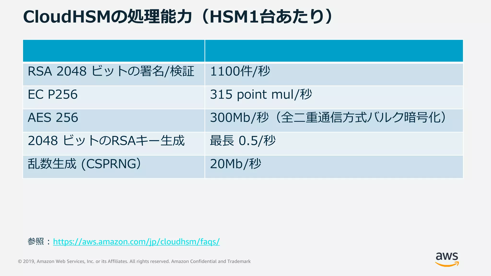 © 2019, Amazon Web Services, Inc. or its Affiliates. All rights reserved. Amazon Confidential and Trademark
CloudHSMの処理能力（HSM1台あたり）
参照 : https://aws.amazon.com/jp/cloudhsm/faqs/
RSA 2048 ビットの署名/検証 1100件/秒
EC P256 315 point mul/秒
AES 256 300Mb/秒（全二重通信方式バルク暗号化）
2048 ビットのRSAキー生成 最長 0.5/秒
乱数生成 (CSPRNG） 20Mb/秒
 