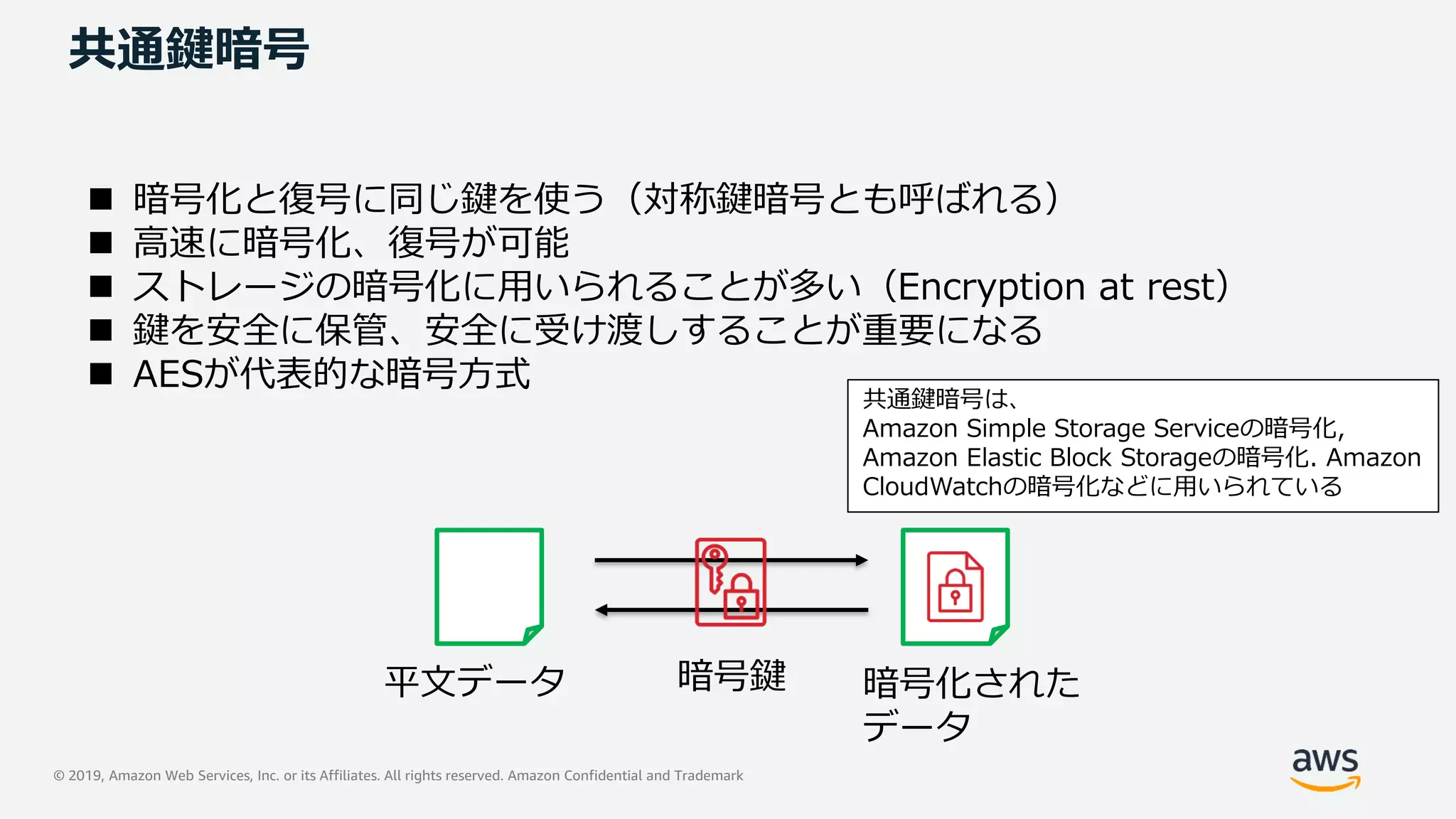 © 2019, Amazon Web Services, Inc. or its Affiliates. All rights reserved. Amazon Confidential and Trademark
共通鍵暗号
 暗号化と復号に同じ鍵を使う（対称鍵暗号とも呼ばれる）
 高速に暗号化、復号が可能
 ストレージの暗号化に用いられることが多い（Encryption at rest）
 鍵を安全に保管、安全に受け渡しすることが重要になる
 AESが代表的な暗号方式
平文データ 暗号化された
データ
暗号鍵
共通鍵暗号は、
Amazon Simple Storage Serviceの暗号化,
Amazon Elastic Block Storageの暗号化. Amazon
CloudWatchの暗号化などに用いられている
 