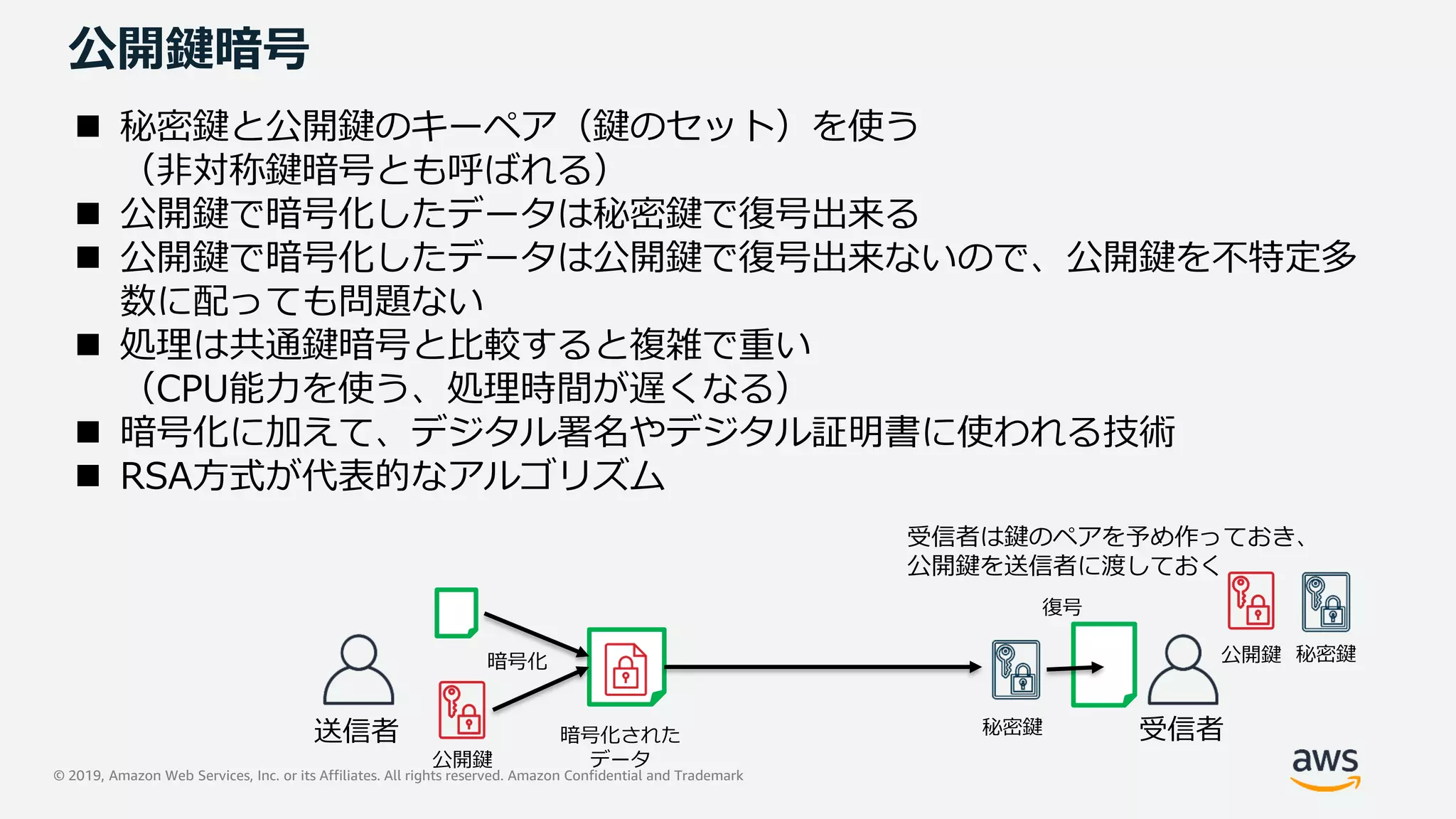 © 2019, Amazon Web Services, Inc. or its Affiliates. All rights reserved. Amazon Confidential and Trademark
公開鍵暗号
 秘密鍵と公開鍵のキーペア（鍵のセット）を使う
（非対称鍵暗号とも呼ばれる）
 公開鍵で暗号化したデータは秘密鍵で復号出来る
 公開鍵で暗号化したデータは公開鍵で復号出来ないので、公開鍵を不特定多
数に配っても問題ない
 処理は共通鍵暗号と比較すると複雑で重い
（CPU能力を使う、処理時間が遅くなる）
 暗号化に加えて、デジタル署名やデジタル証明書に使われる技術
 RSA方式が代表的なアルゴリズム
送信者 受信者
公開鍵
秘密鍵暗号化された
データ
暗号化
復号
受信者は鍵のペアを予め作っておき、
公開鍵を送信者に渡しておく
公開鍵 秘密鍵
 