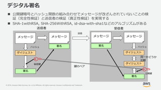 © 2019, Amazon Web Services, Inc. or its Affiliates. All rights reserved. Amazon Confidential and Trademark
デジタル署名
 公開鍵暗号とハッシュ関数の組み合わせでメッセージが改ざんされていないことの検
証（完全性検証）と送信者の検証（真正性検証）を実現する
 SHA-1withRSA, SHA-256WithRSA, id-dsa-with-sha1などのアルゴリズムがある
送信者 受信者
メッセージ
ダイジェスト
署名
秘密鍵
メッセージ
署名
メッセージ
署名
送信
メッセージ
ハッシュ ハッシュ
ダイジェスト
署名
ダイジェスト
公開鍵
同一かどうか
比較
鍵のペア
 