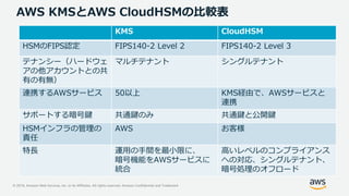 © 2019, Amazon Web Services, Inc. or its Affiliates. All rights reserved. Amazon Confidential and Trademark
AWS KMSとAWS CloudHSMの比較表
KMS CloudHSM
HSMのFIPS認定 FIPS140-2 Level 2 FIPS140-2 Level 3
テナンシー（ハードウェ
アの他アカウントとの共
有の有無）
マルチテナント シングルテナント
連携するAWSサービス 50以上 KMS経由で、AWSサービスと
連携
サポートする暗号鍵 共通鍵のみ 共通鍵と公開鍵
HSMインフラの管理の
責任
AWS お客様
特長 運用の手間を最小限に、
暗号機能をAWSサービスに
統合
高いレベルのコンプライアンス
への対応、シングルテナント、
暗号処理のオフロード
 