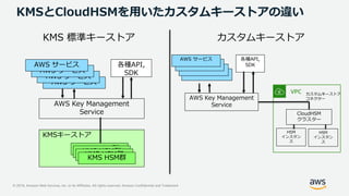 © 2019, Amazon Web Services, Inc. or its Affiliates. All rights reserved. Amazon Confidential and Trademark
KMSとCloudHSMを用いたカスタムキーストアの違い
KMS 標準キーストア カスタムキーストア
AWS Key Management
Service
KMSキーストア
AWS サービス
AWS サービス
AWS サービス
AWS サービス
KMS HSM群KMS HSM群KMS HSM群
KMS HSM群
各種API,
SDK
AWS Key Management
Service
VPC
CloudHSM
クラスター
HSM
インスタン
ス
HSM
インスタン
ス
カスタムキーストア
コネクター
AWS サービス
AWS サービス
AWS サービス
AWS サービス 各種API,
SDK
 