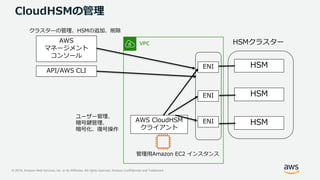 © 2019, Amazon Web Services, Inc. or its Affiliates. All rights reserved. Amazon Confidential and Trademark
CloudHSMの管理
AWS
マネージメント
コンソール
API/AWS CLI
VPC
HSM
HSM
HSM
クラスターの管理、HSMの追加、削除
AWS CloudHSM
クライアント
管理用Amazon EC2 インスタンス
ENI
ENI
ENI
ユーザー管理、
暗号鍵管理、
暗号化、復号操作
HSMクラスター
 
