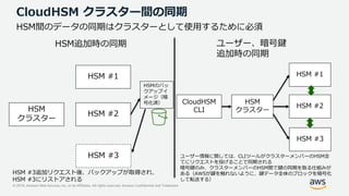 © 2019, Amazon Web Services, Inc. or its Affiliates. All rights reserved. Amazon Confidential and Trademark
CloudHSM クラスター間の同期
HSM追加時の同期 ユーザー、暗号鍵
追加時の同期
HSM間のデータの同期はクラスターとして使用するために必須
HSM
クラスター
HSM #1
HSM #2
HSM #3
HSMのバッ
クアップイ
メージ（暗
号化済）
HSM #3追加リクエスト後、バックアップが取得され、
HSM #3にリストアされる
HSM
クラスター
CloudHSM
CLI
HSM #1
HSM #2
HSM #3
ユーザー情報に関しては、CLIツールがクラスターメンバーのHSM全
てにリクエストを投げることで同期される
暗号鍵のみ、クラスターメンバーのHSM間で鍵の同期を取る仕組みが
ある（AWSが鍵を触れないように、鍵データ全体のブロックを暗号化
して転送する）
 