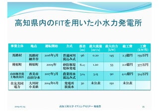 2019.07.24 高知工科大学 イブニングセミナー 菊池豊 35
事業主体 地点 運転開始 方式 落差
[m]
最大流量
[m3/s]
最大出力
[kW]
総工費 工費
(kW当)
馬路村 馬路村
細井谷
2016年3月 普通河川
流込み式
96 0.20 145 2.3億円 159万円
梼原町 梼原町 2009年 砂防堰堤
堤体発電
6.07 1.20 53 2.0億円 377万円
山田堰井筋
土地改良区
香美市
山田分水
2017年3月 農業用水
流込み式
3.64 3.15 90 4.63億円 514万円
住友共同
電力
大川村
小麦畝
2014年6月 発電所
放流水
30 未公表 150 未公表
高知県内のFITを用いた小水力発電所
 