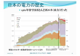 日本の電力の歴史
2019.07.24 高知工科大学 イブニングセミナー 菊池豊 13
環境エネルギー政策研究所ホームページより
— 1960年まではほとんど再エネ（水力）だった
 