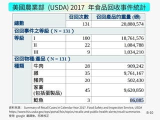 B-10
美國農業部 (USDA) 2017 年食品回收事件統計
資料來源： Summary of Recall Cases in Calendar Year 2017. Food Safety and Inspection Service, USDA
https://www.fsis.usda.gov/wps/portal/fsis/topics/recalls-and-public-health-alerts/recall-summaries
使用 google 翻譯後，阿原校正
 